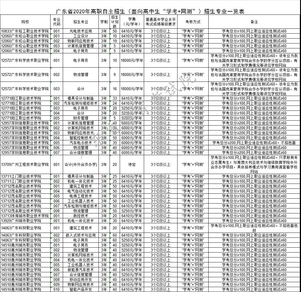 2021年廣東自主招生什么時(shí)候報(bào)名？(圖1)