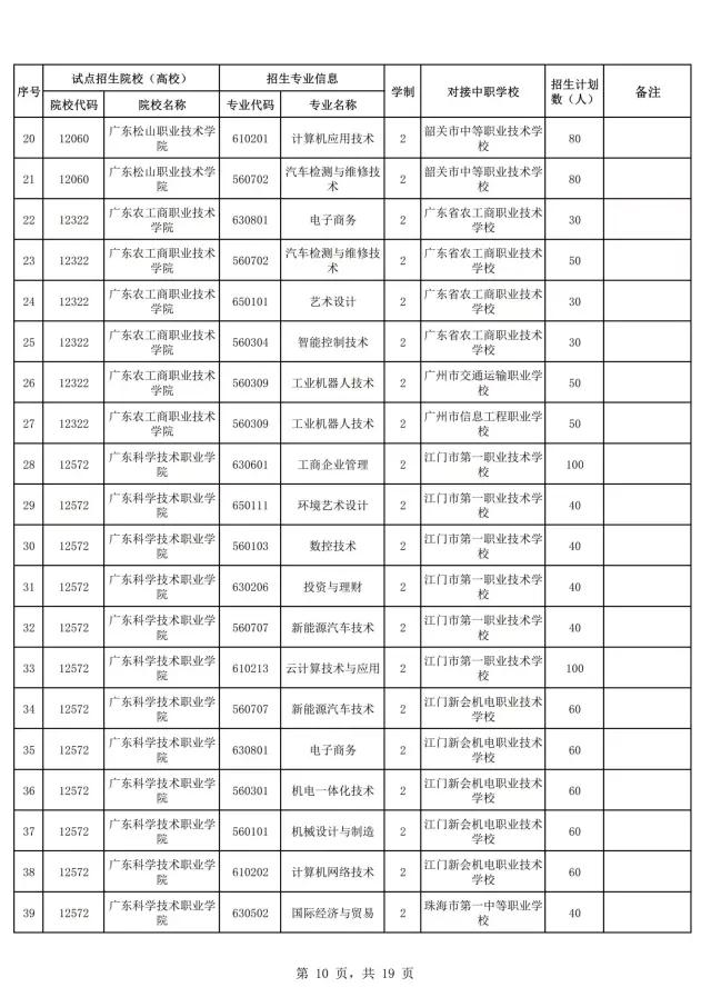2021年廣東自主招生什么時(shí)候報(bào)名？(圖12)