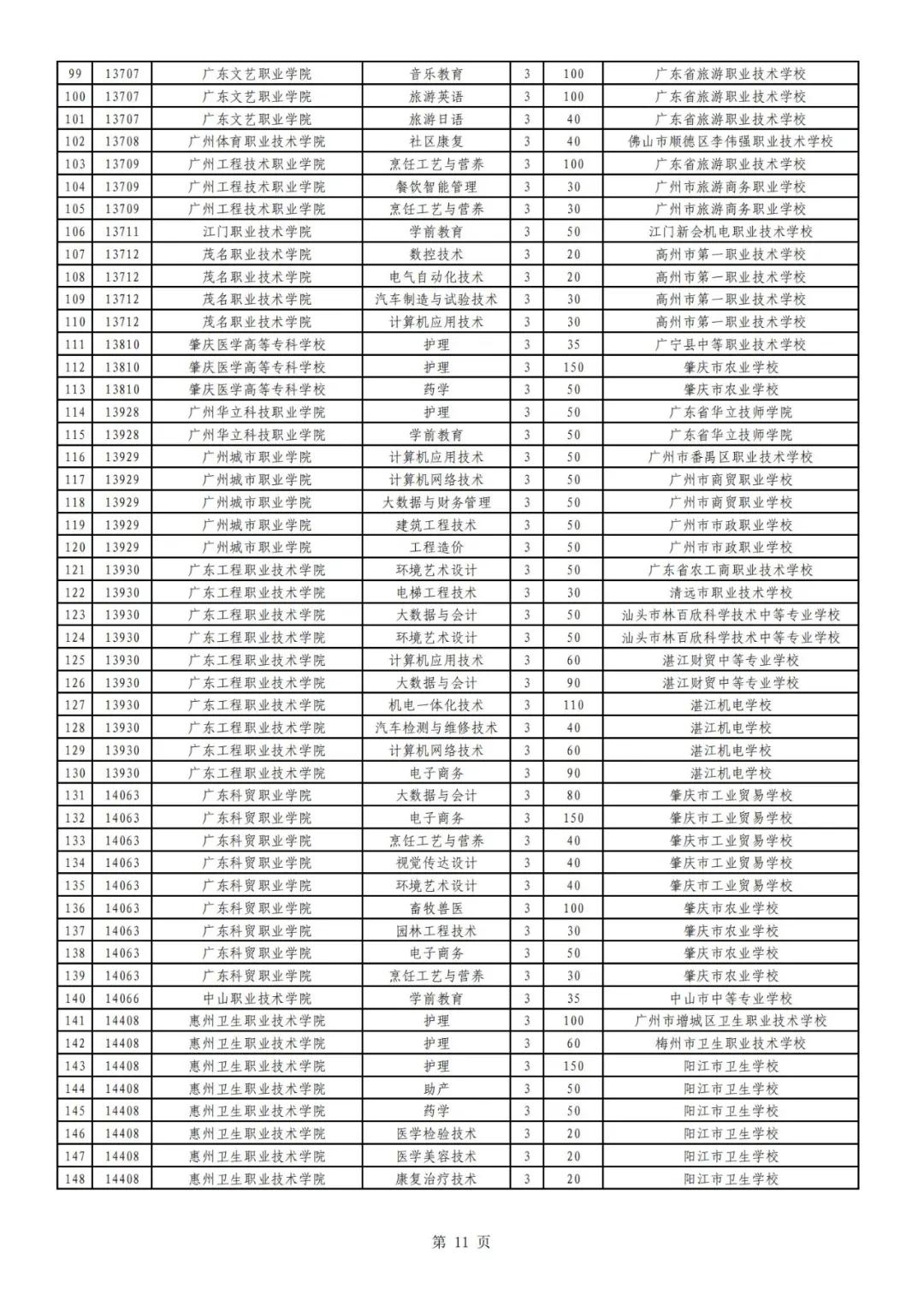 廣東高職自主招生方案公布！你符合條件嗎？(圖13)
