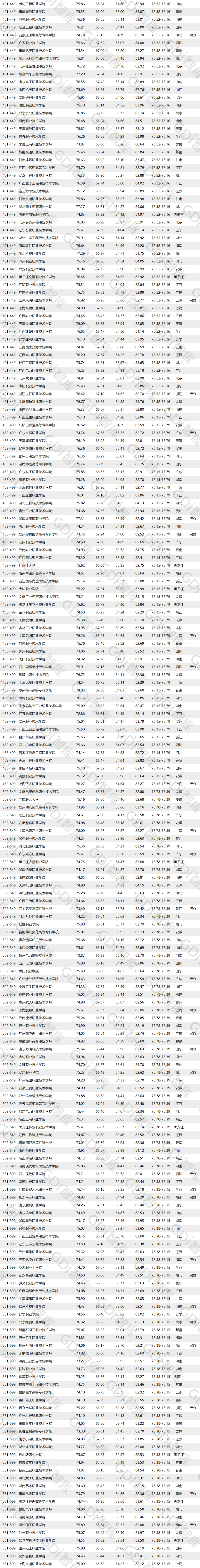 全國高職高專排行發(fā)布，深職全國第一！(圖3)