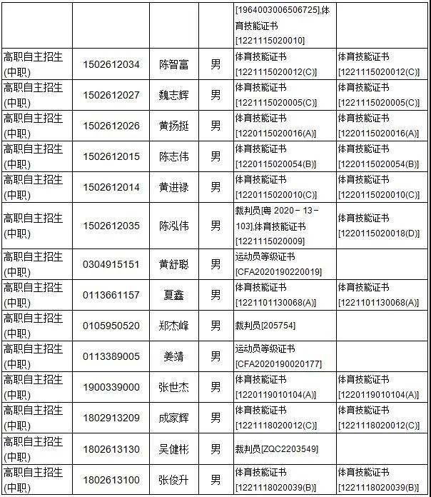 廣東多所院校公示自主招生資格審核通過(guò)名單！(圖10)