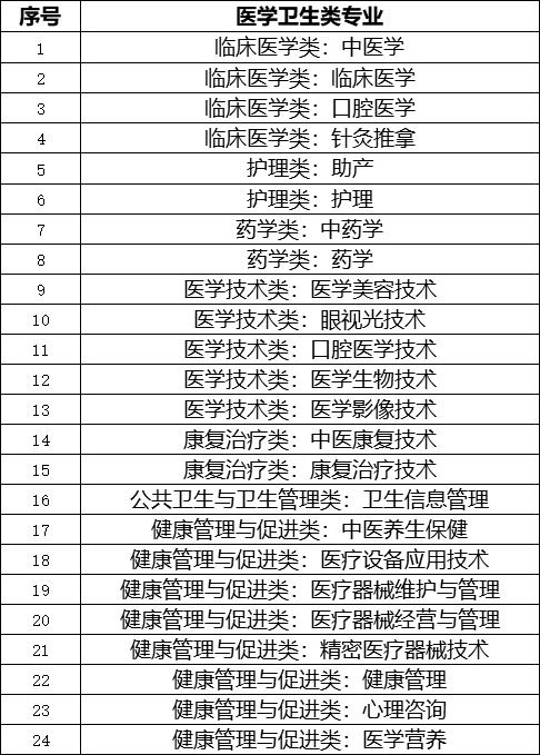 廣東3+證書高職高考醫(yī)學(xué)類院校和專業(yè)有哪些？(圖2)