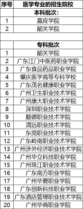 廣東3+證書高職高考醫(yī)學(xué)類院校和專業(yè)有哪些？(圖1)