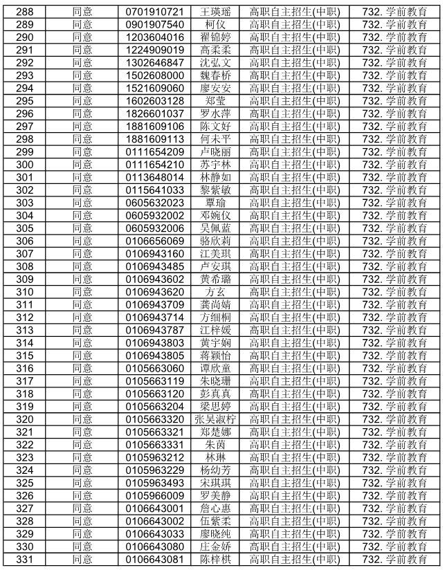 廣東省外語藝術(shù)職業(yè)學(xué)院公布2021自主招生符合資格考生名單(圖9)