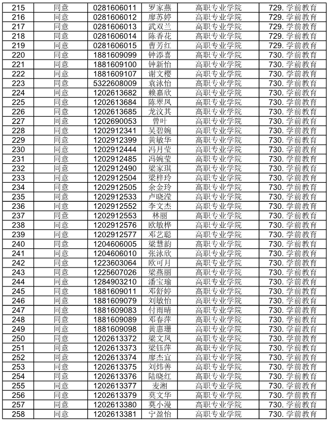 廣東省外語藝術(shù)職業(yè)學(xué)院公布2021自主招生符合資格考生名單(圖16)