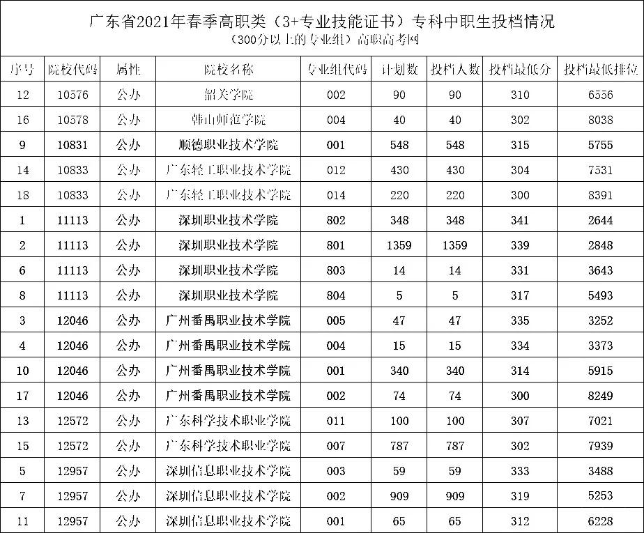 2021年“3+證書”最低投檔分?jǐn)?shù)超300分的學(xué)校和專業(yè)組(圖2)