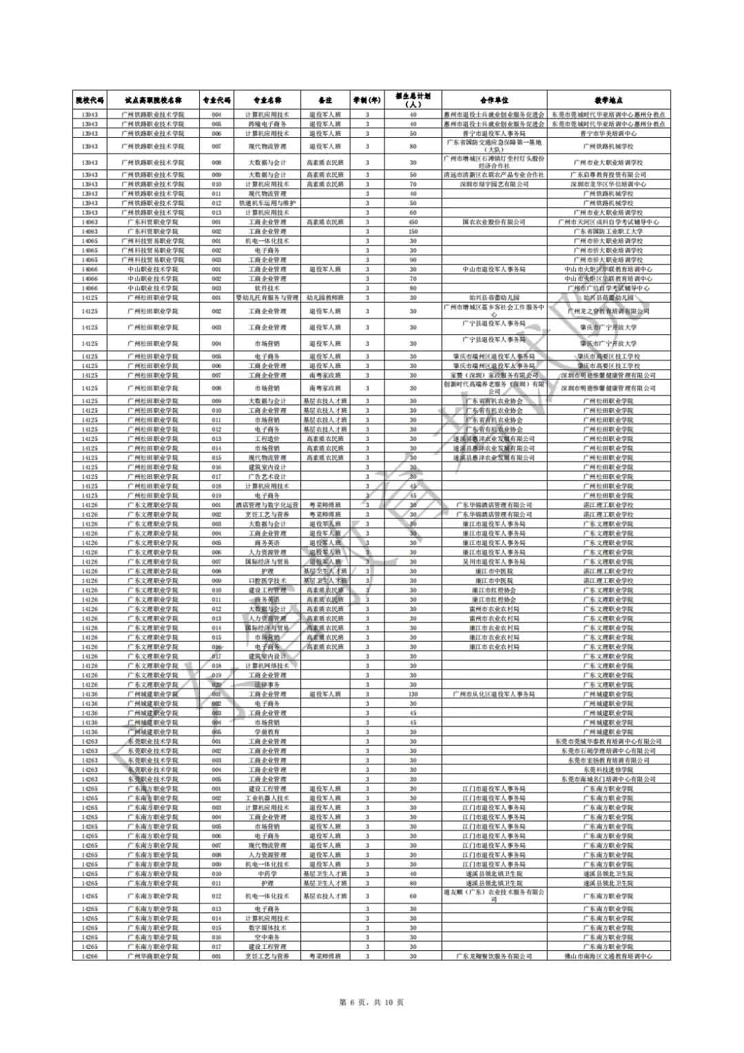 廣東省2021年高職擴(kuò)招專項(xiàng)行動(dòng)社會(huì)人員學(xué)歷提升計(jì)劃招生院校專業(yè)公布(圖6)