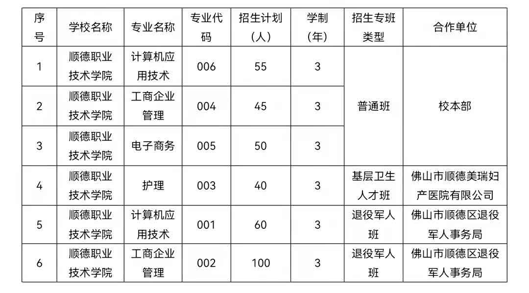 2021年順德職業(yè)技術學院高職擴招招生簡章(圖2)