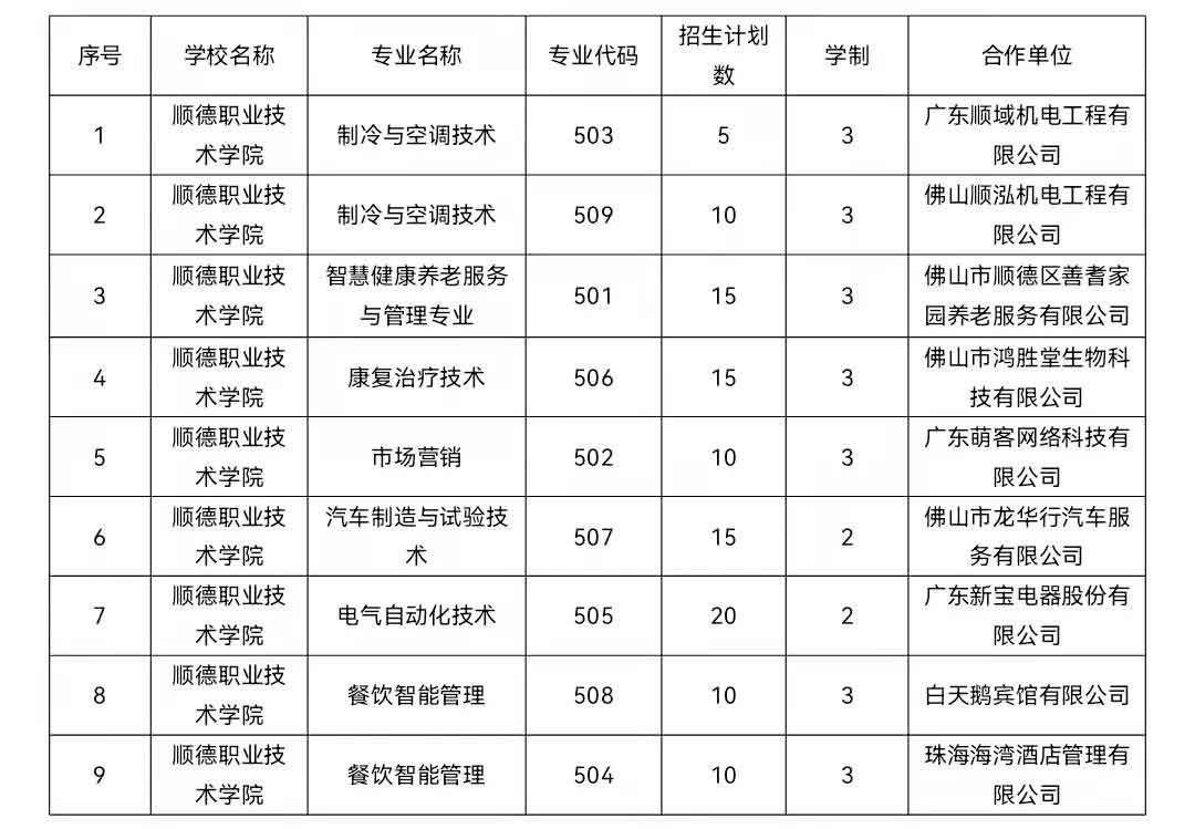 2021年順德職業(yè)技術學院高職擴招招生簡章(圖1)