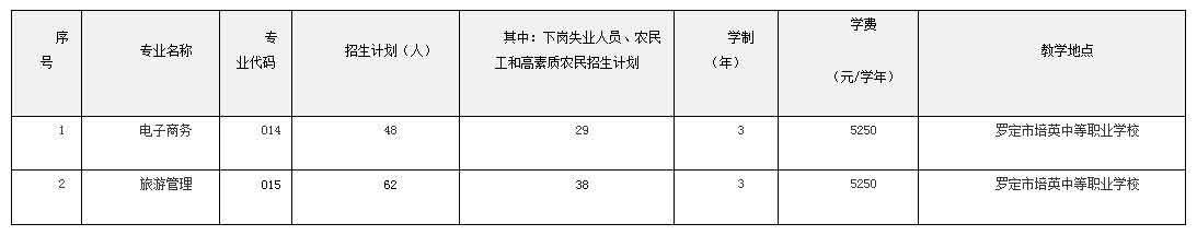 2021年羅定職業(yè)技術(shù)學(xué)院高職擴(kuò)招專項(xiàng)行動招生簡章(圖2)