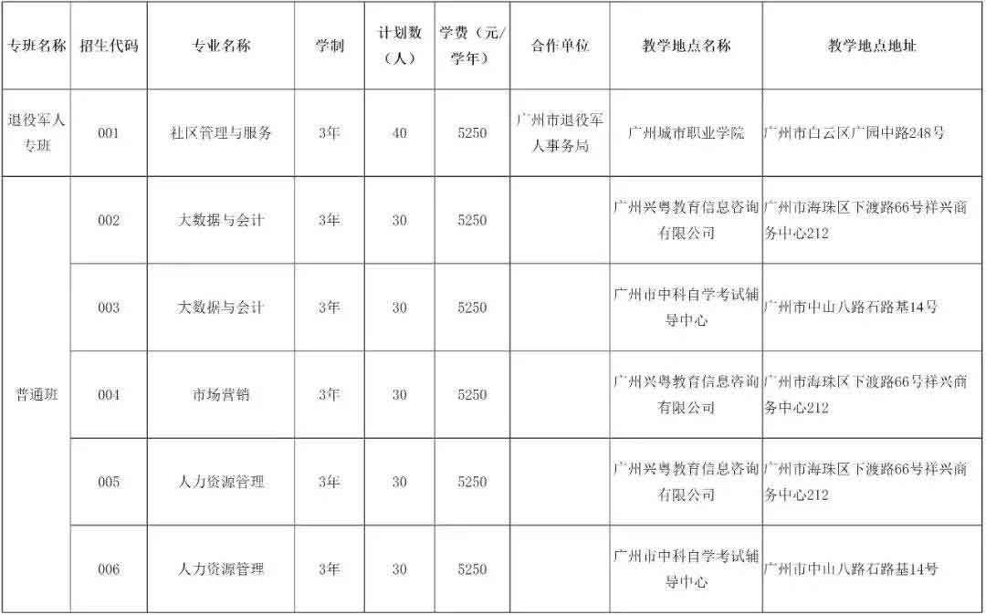 2021年廣州城市職業(yè)學(xué)院高職擴招專項行動招生簡章(圖3)