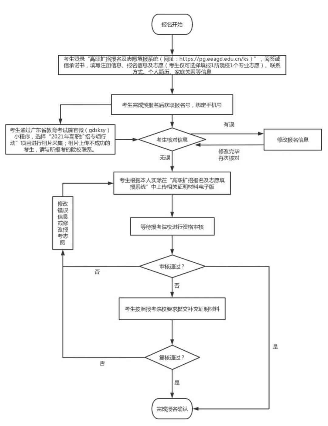 2021年廣州城市職業(yè)學(xué)院高職擴招專項行動招生簡章(圖5)