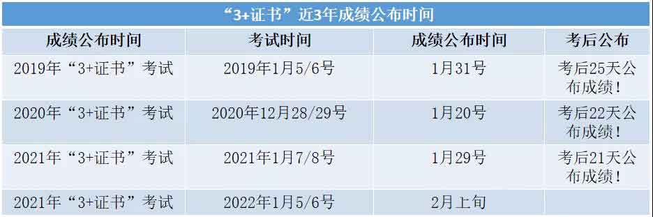 2022年“3+證書”考試到錄取的時間節(jié)點(diǎn)!(圖3) 2022年“3+證書”考試到錄取的時間節(jié)點(diǎn)!(圖3)