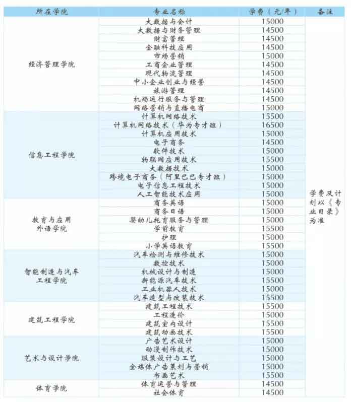 惠州經(jīng)濟職業(yè)技術學院2022年3+證書招生計劃(圖1)